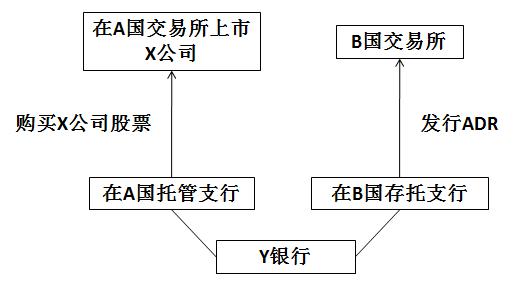 美國存托憑證（ADR）