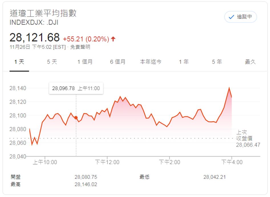 道瓊斯指數即時