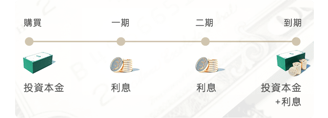 美國國債投資